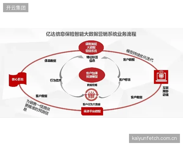 基于实时运动数据的“动态保费”将成为体育保险主流，保险公司可依据用户的健康行为数据进行天级的保费调整